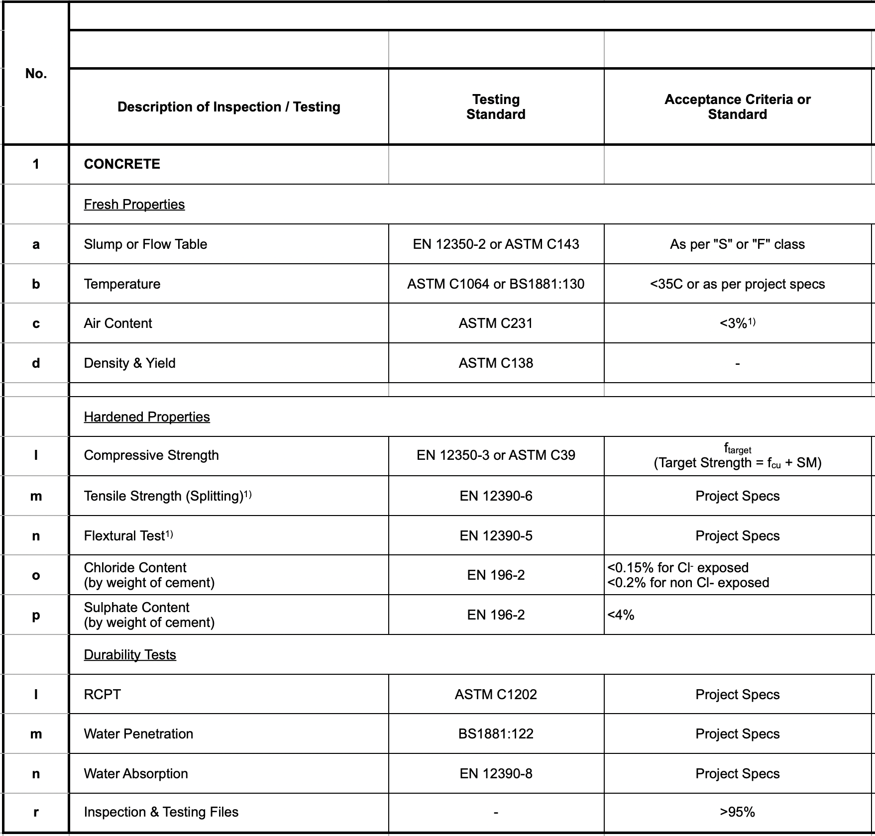 Description of Inspection / Testing -- Concrete